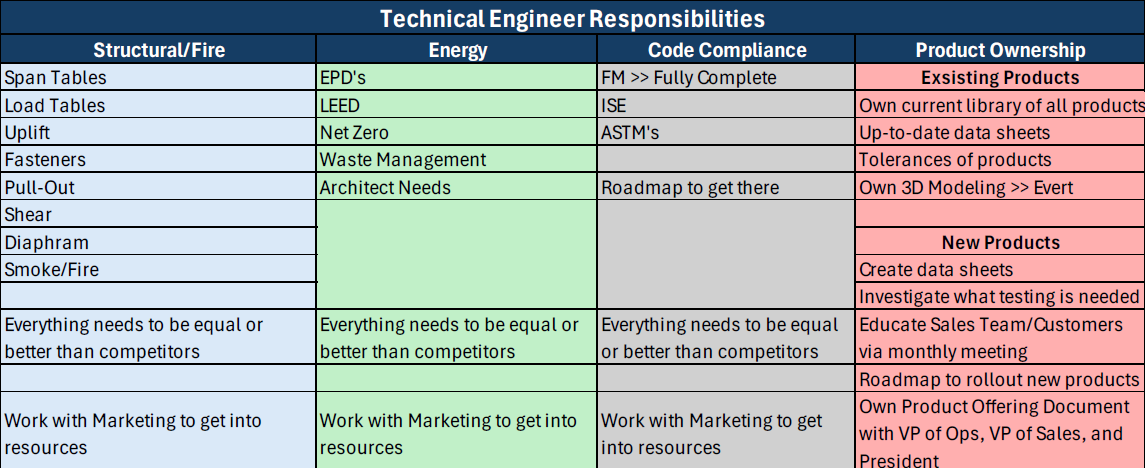 Technical Engineer Responsibilities